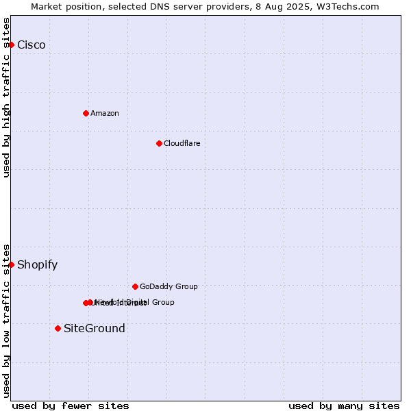 Market position of SiteGround vs. Shopify vs. Cisco