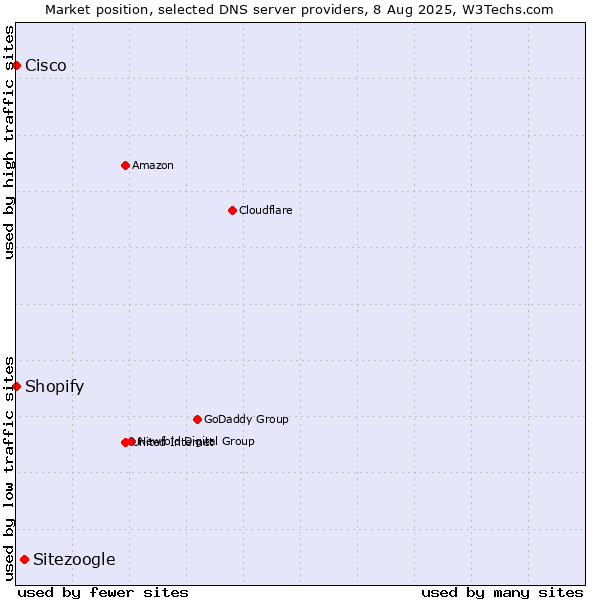 Market position of Sitezoogle vs. Shopify vs. Cisco