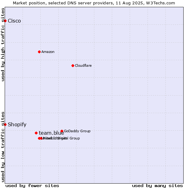 Market position of team.blue vs. Shopify vs. Cisco
