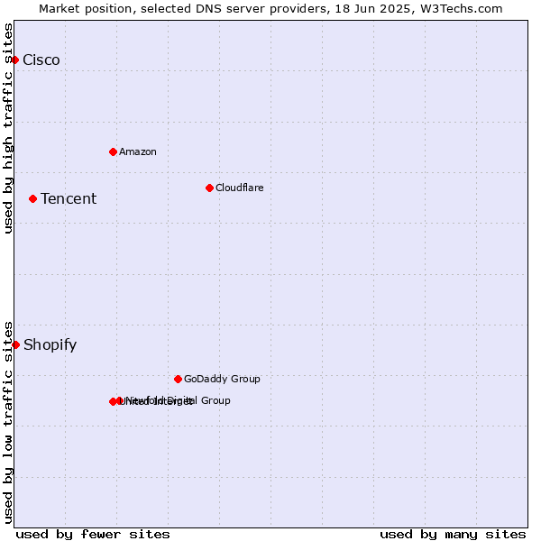 Market position of Tencent vs. Shopify vs. Cisco