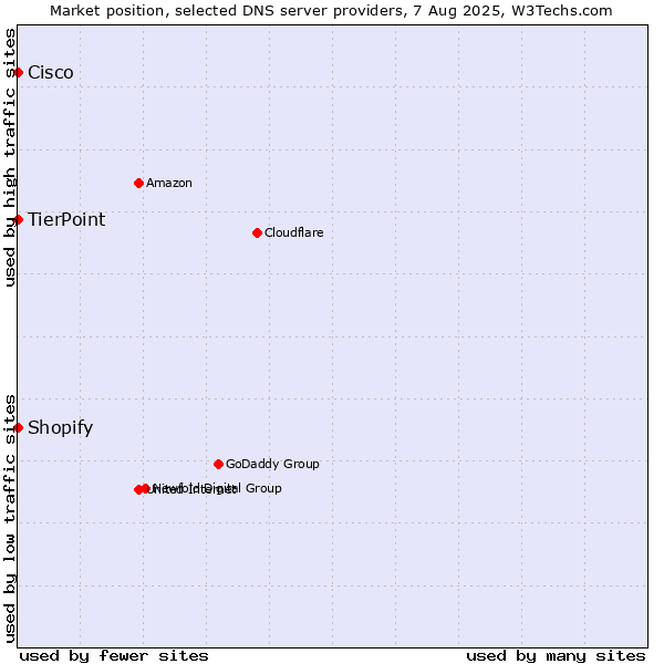 Market position of Shopify vs. TierPoint vs. Cisco