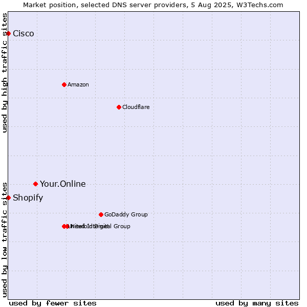 Market position of Your.Online vs. Shopify vs. Cisco