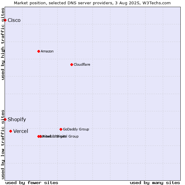 Market position of Vercel vs. Shopify vs. Cisco