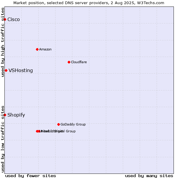 Market position of VSHosting vs. Shopify vs. Cisco