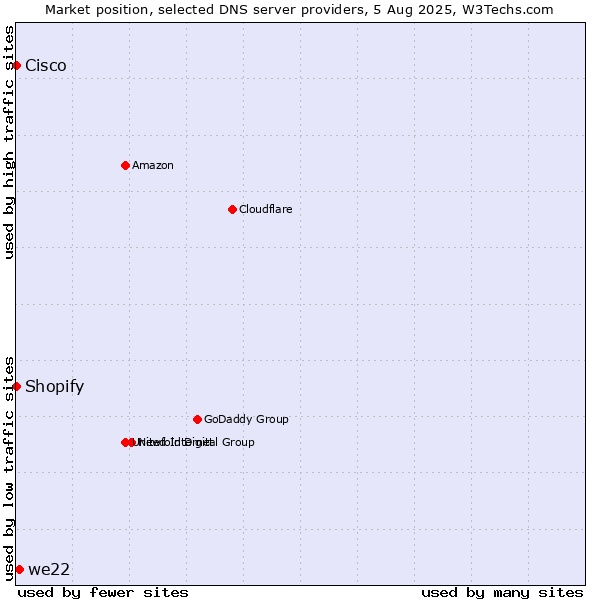 Market position of we22 vs. Shopify vs. Cisco
