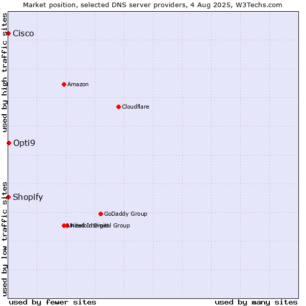 Market position of Opti9 vs. Shopify vs. Cisco