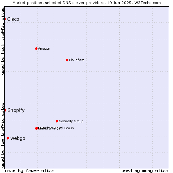 Market position of webgo vs. Shopify vs. Cisco