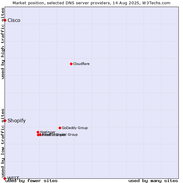 Market position of Shopify vs. Cisco vs. WIIT