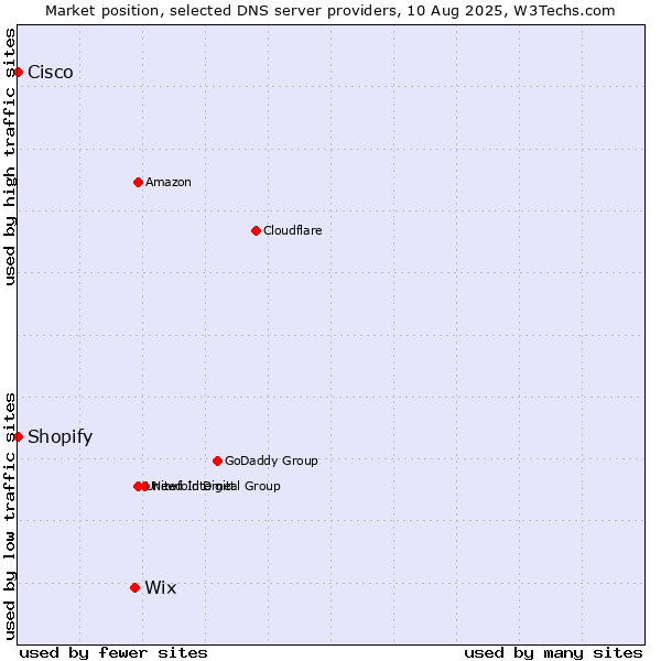 Market position of Wix vs. Shopify vs. Cisco