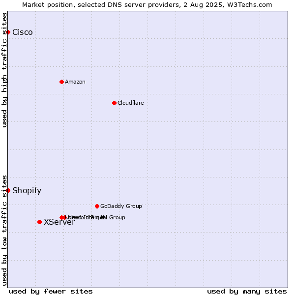 Market position of XServer vs. Shopify vs. Cisco