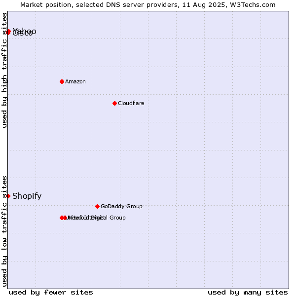 Market position of Yahoo vs. Shopify vs. Cisco
