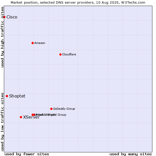 Market position of XServer vs. Shoptet vs. Cisco