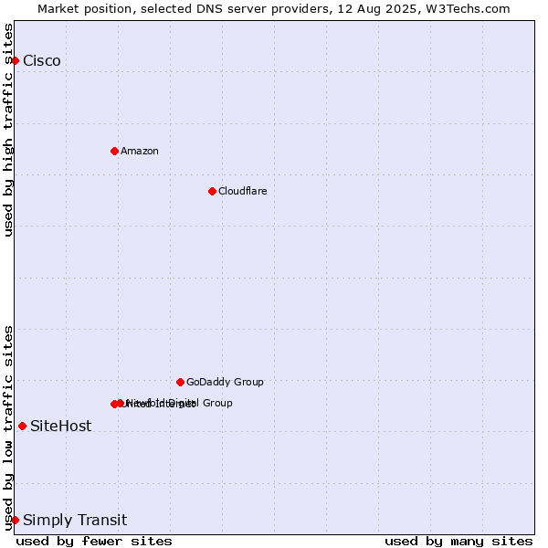 Market position of SiteHost vs. Simply Transit vs. Cisco