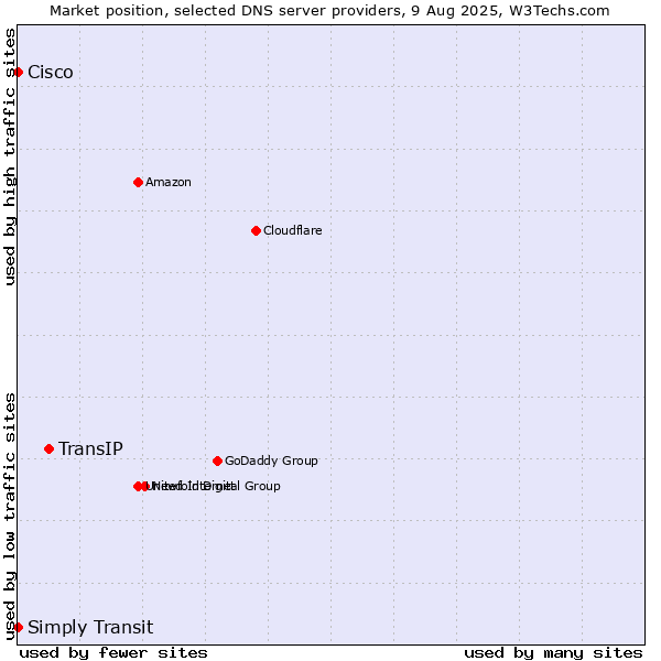 Market position of TransIP vs. Simply Transit vs. Cisco