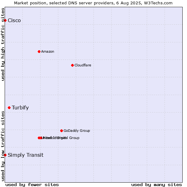 Market position of Turbify vs. Simply Transit vs. Cisco