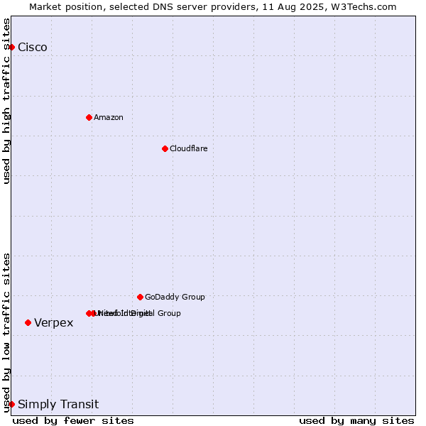 Market position of Verpex vs. Simply Transit vs. Cisco