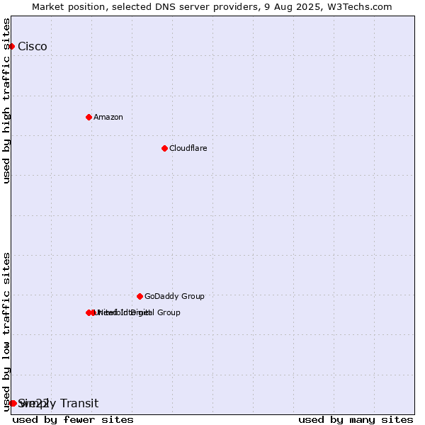 Market position of we22 vs. Simply Transit vs. Cisco