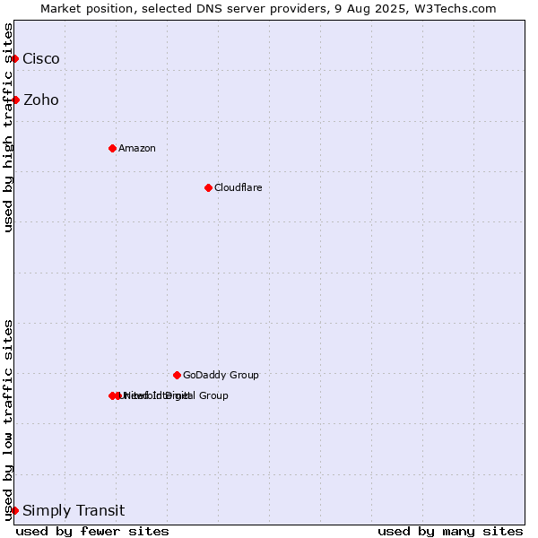 Market position of Zoho vs. Simply Transit vs. Cisco