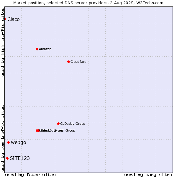 Market position of webgo vs. SITE123 vs. Cisco