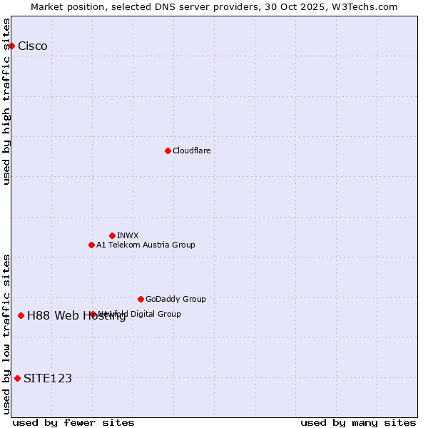 Market position of H88 Web Hosting vs. SITE123 vs. Cisco