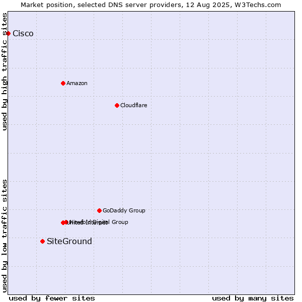 Market position of SiteGround vs. Cisco