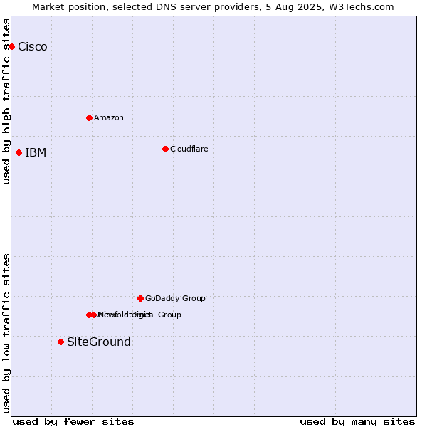 Market position of SiteGround vs. IBM vs. Cisco