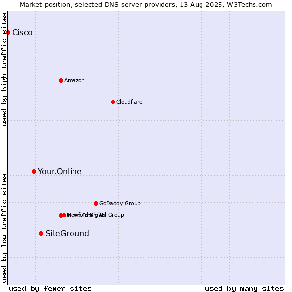 Market position of SiteGround vs. Your.Online vs. Cisco