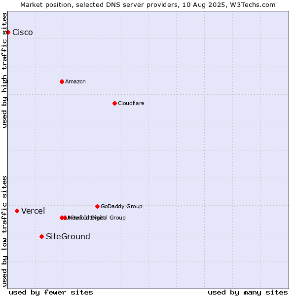 Market position of SiteGround vs. Vercel vs. Cisco