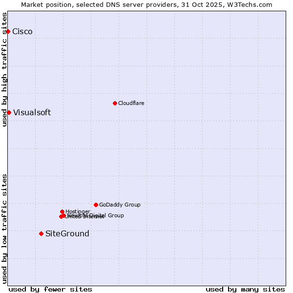 Market position of SiteGround vs. Visualsoft vs. Cisco