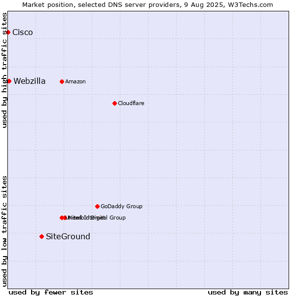 Market position of SiteGround vs. Webzilla vs. Cisco