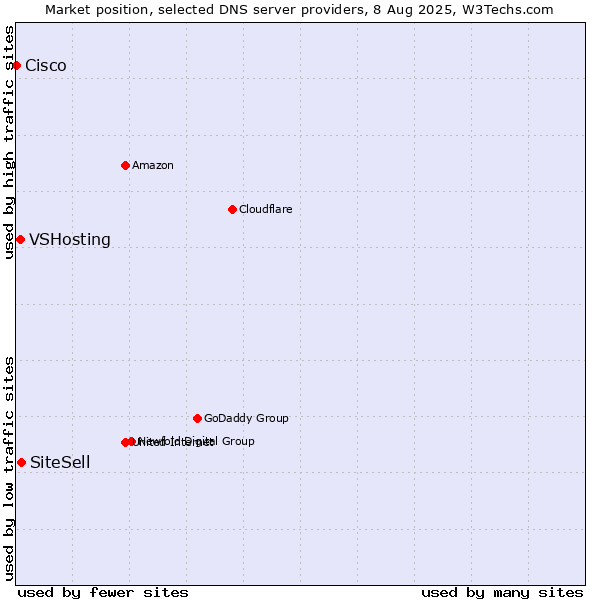 Market position of SiteSell vs. VSHosting vs. Cisco