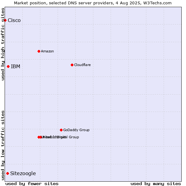 Market position of IBM vs. Sitezoogle vs. Cisco