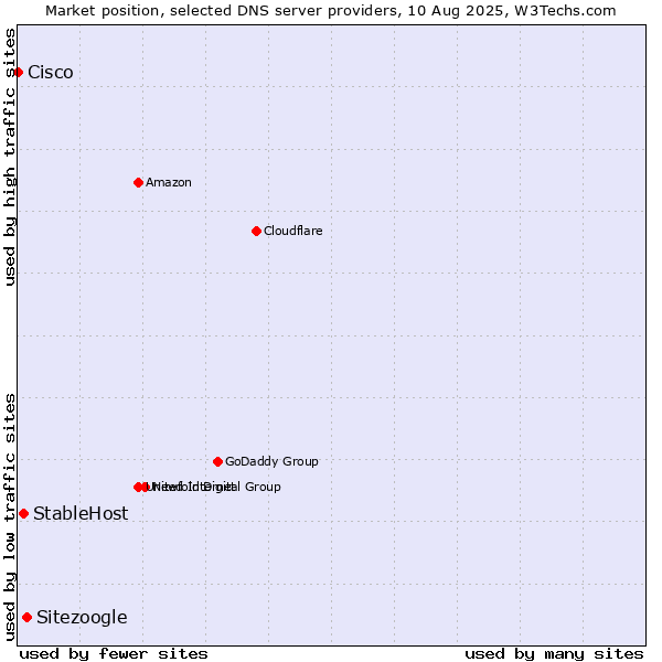 Market position of Sitezoogle vs. StableHost vs. Cisco