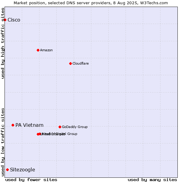 Market position of PA Vietnam vs. Sitezoogle vs. Cisco