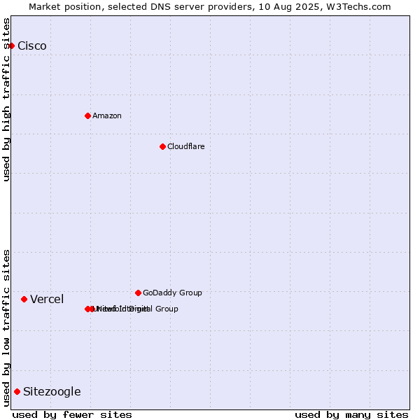 Market position of Vercel vs. Sitezoogle vs. Cisco