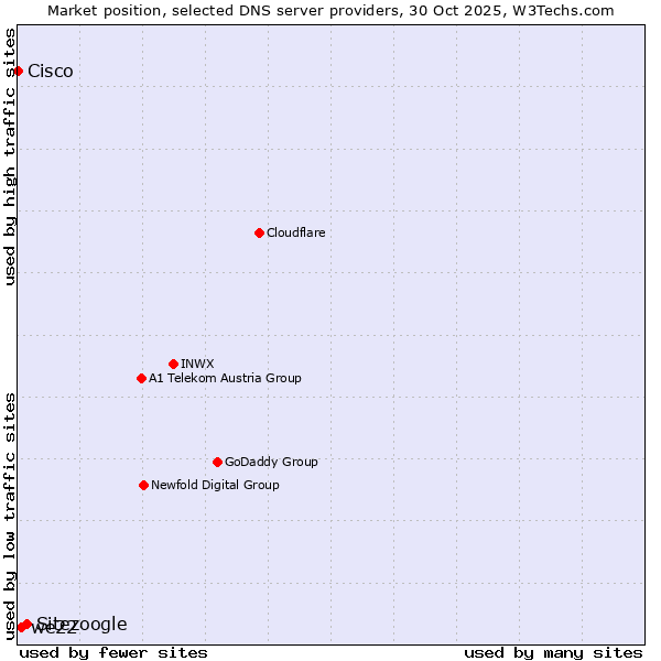 Market position of Sitezoogle vs. we22 vs. Cisco