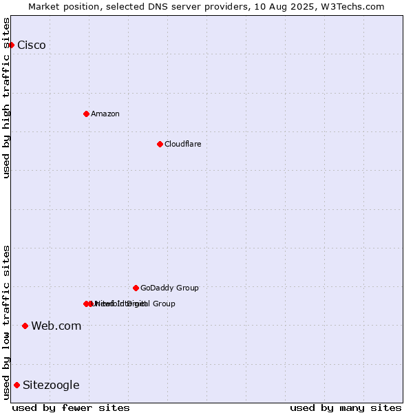 Market position of Web.com vs. Sitezoogle vs. Cisco