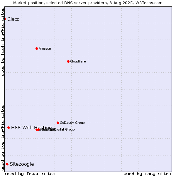 Market position of H88 Web Hosting vs. Sitezoogle vs. Cisco