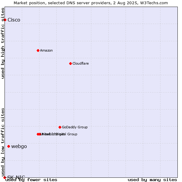 Market position of webgo vs. Cisco vs. SK-NIC