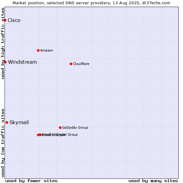 Market position of Skymail vs. Windstream vs. Cisco