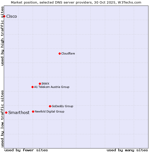 Market position of Smarthost vs. Cisco