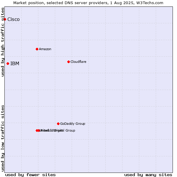 Market position of IBM vs. Cisco