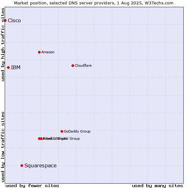 Market position of Squarespace vs. IBM vs. Cisco