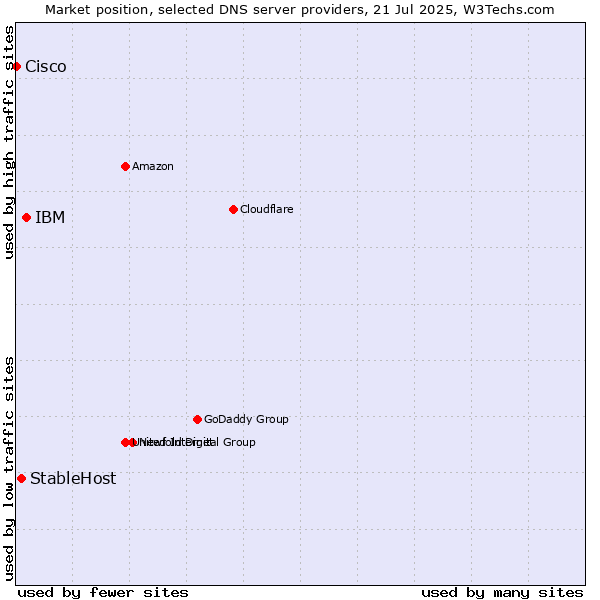 Market position of IBM vs. StableHost vs. Cisco