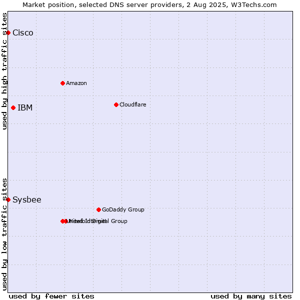 Market position of IBM vs. Cisco vs. Sysbee
