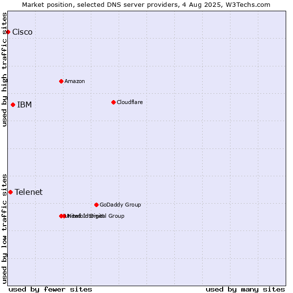 Market position of IBM vs. Telenet vs. Cisco