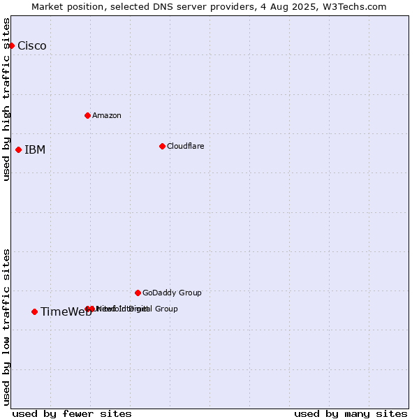 Market position of TimeWeb vs. IBM vs. Cisco