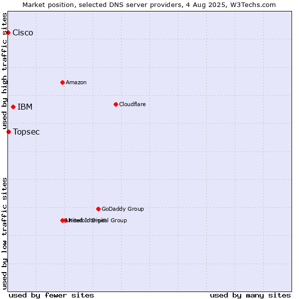 Market position of IBM vs. Topsec vs. Cisco