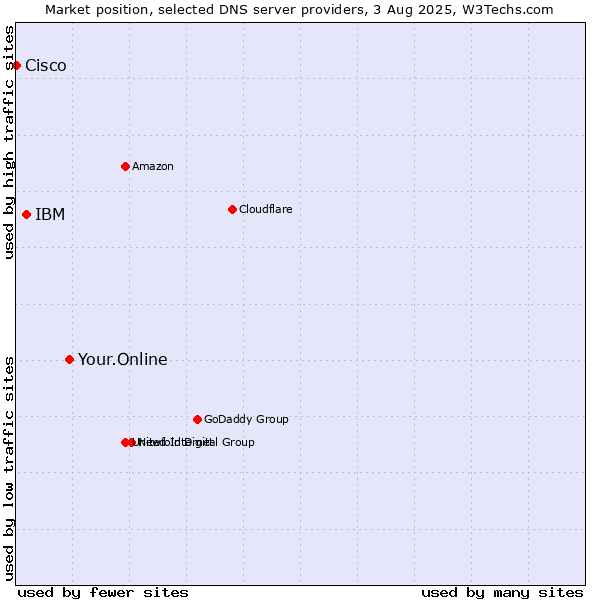 Market position of Your.Online vs. IBM vs. Cisco