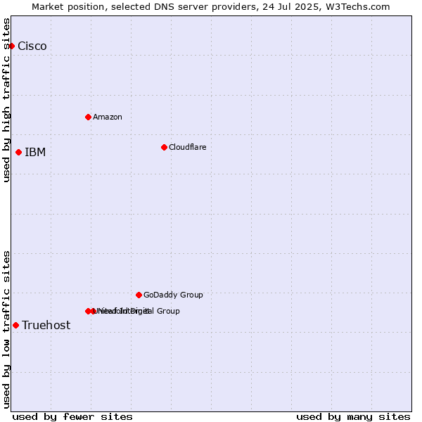 Market position of IBM vs. Truehost vs. Cisco
